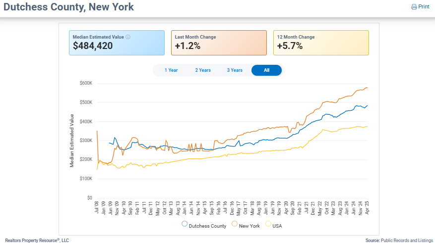 how to sell your house in the Hudson Valley,
sell your home in Hudson Valley,
Hudson Valley real estate agent,
home selling process in Hudson Valley,
best time to sell a house in Hudson Valley,