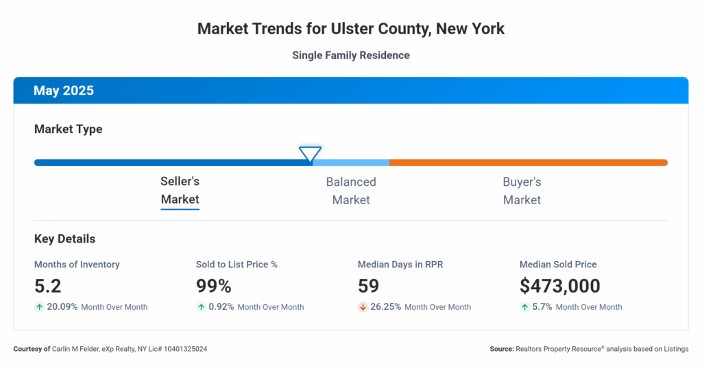 Hudson Valley Real Estate Market | May 2025