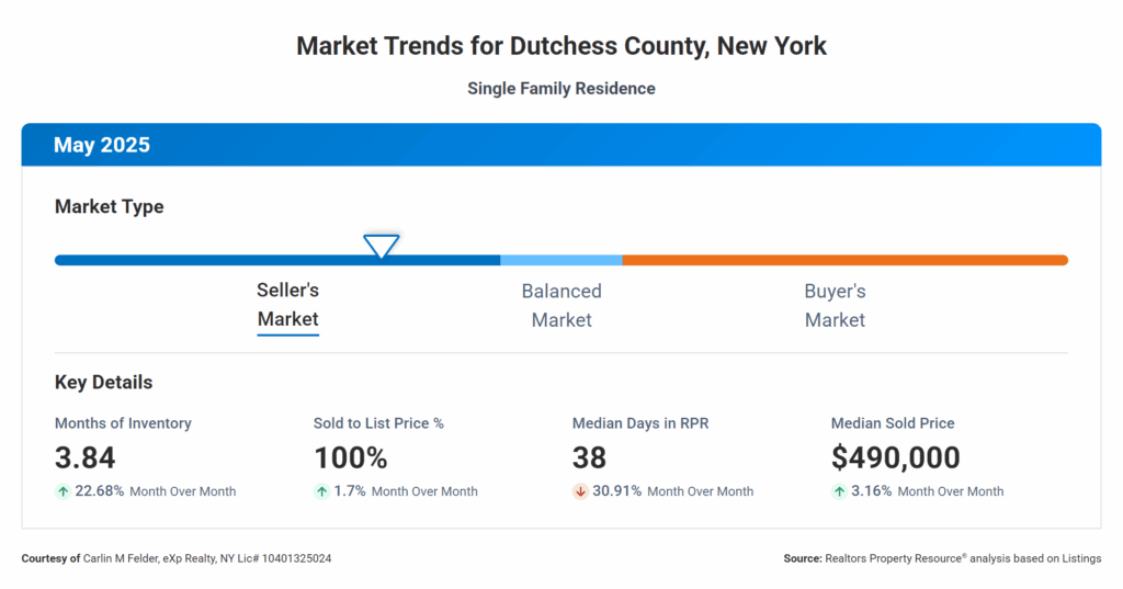 Hudson Valley Real Estate Market | May 2025