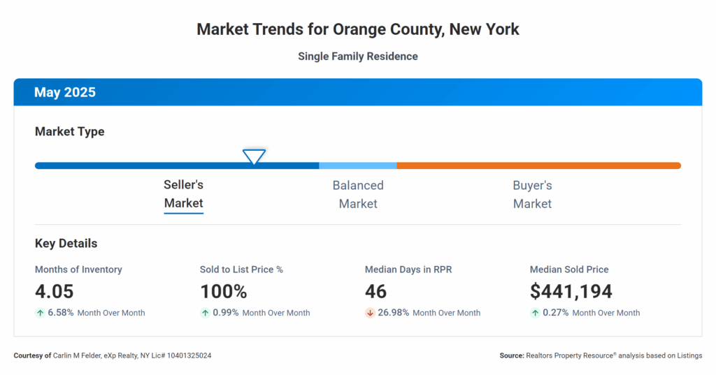 Hudson Valley Real Estate Market | May 2025