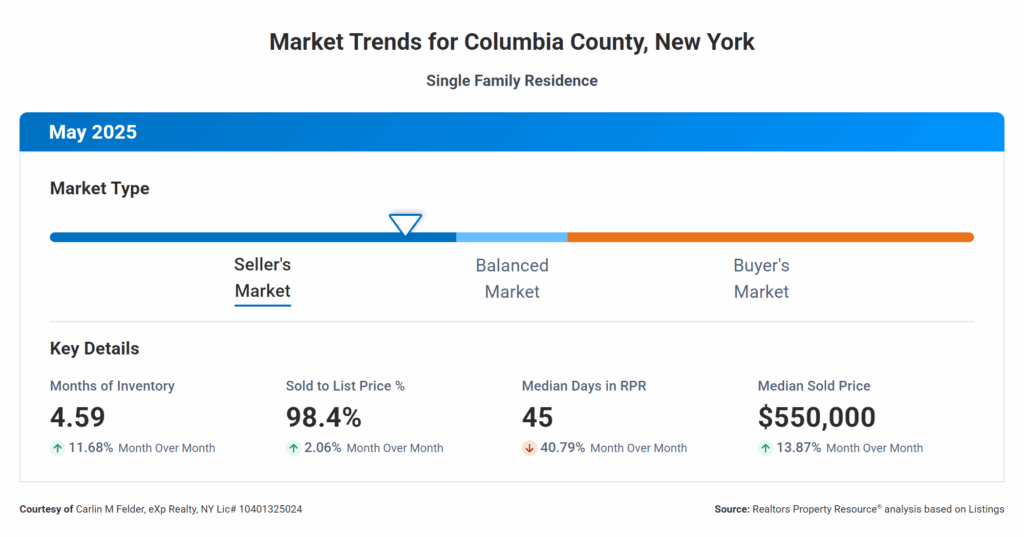 Hudson Valley Real Estate Market | May 2025