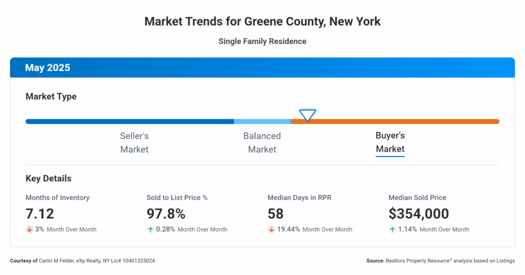 Hudson Valley Real Estate Market | May 2025