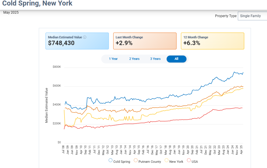 top Tips for Selling Your Home in Cold Spring